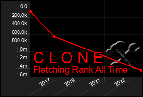 Total Graph of C L O N E