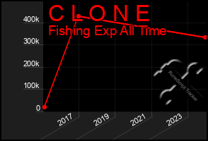 Total Graph of C L O N E