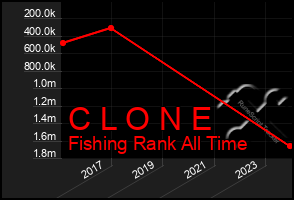 Total Graph of C L O N E