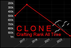 Total Graph of C L O N E