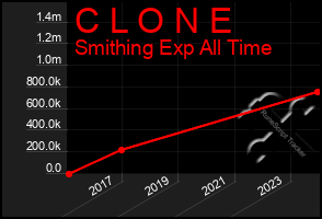 Total Graph of C L O N E