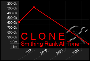 Total Graph of C L O N E