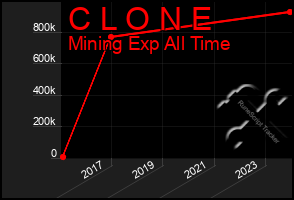 Total Graph of C L O N E