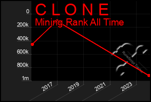 Total Graph of C L O N E