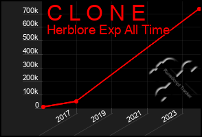 Total Graph of C L O N E