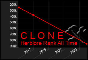 Total Graph of C L O N E