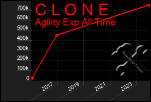 Total Graph of C L O N E