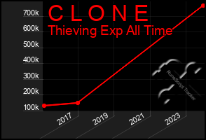 Total Graph of C L O N E