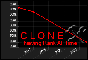 Total Graph of C L O N E