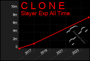 Total Graph of C L O N E