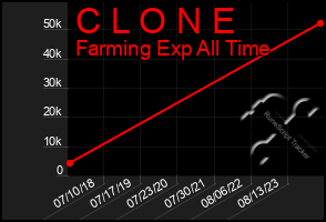 Total Graph of C L O N E