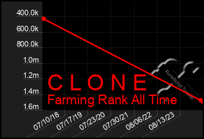 Total Graph of C L O N E