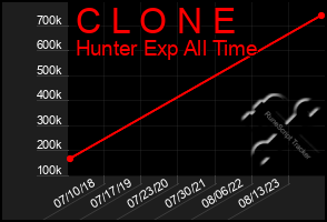 Total Graph of C L O N E