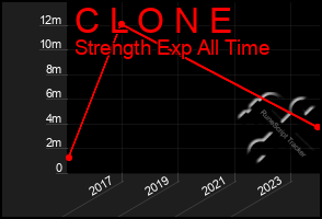 Total Graph of C L O N E