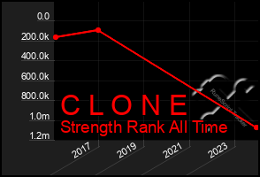 Total Graph of C L O N E