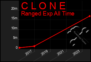 Total Graph of C L O N E