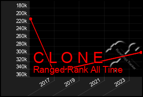 Total Graph of C L O N E