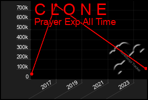 Total Graph of C L O N E