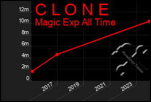 Total Graph of C L O N E