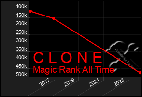 Total Graph of C L O N E