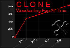 Total Graph of C L O N E