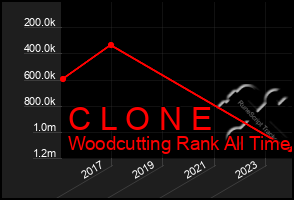 Total Graph of C L O N E