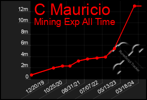 Total Graph of C Mauricio