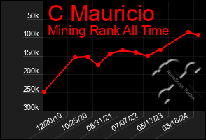 Total Graph of C Mauricio