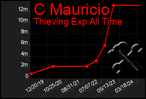 Total Graph of C Mauricio