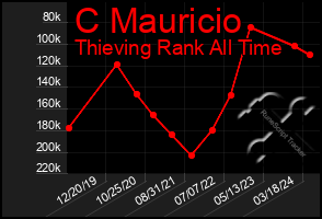 Total Graph of C Mauricio