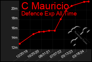 Total Graph of C Mauricio