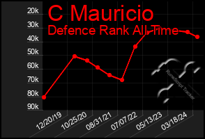 Total Graph of C Mauricio