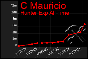 Total Graph of C Mauricio