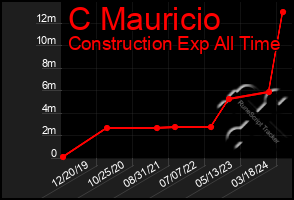 Total Graph of C Mauricio