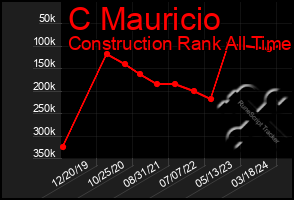 Total Graph of C Mauricio