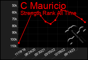 Total Graph of C Mauricio
