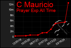 Total Graph of C Mauricio