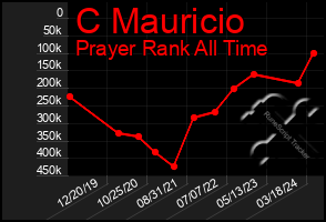 Total Graph of C Mauricio