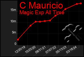 Total Graph of C Mauricio