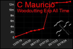 Total Graph of C Mauricio