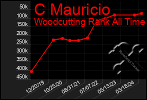 Total Graph of C Mauricio