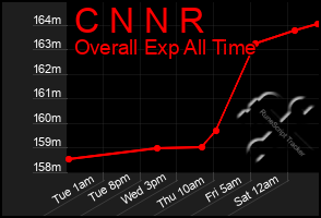 Total Graph of C N N R