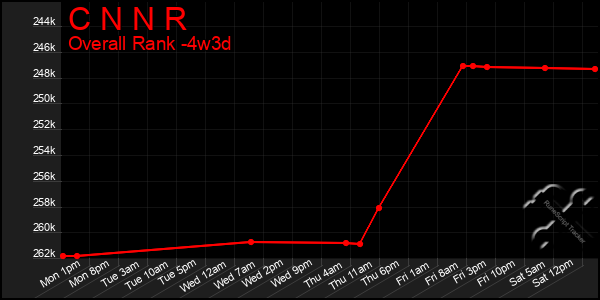 Last 31 Days Graph of C N N R