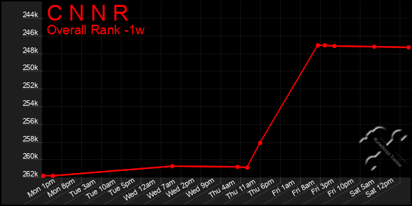 1 Week Graph of C N N R