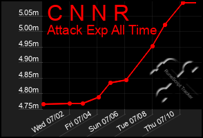 Total Graph of C N N R