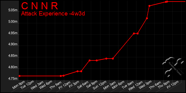 Last 31 Days Graph of C N N R