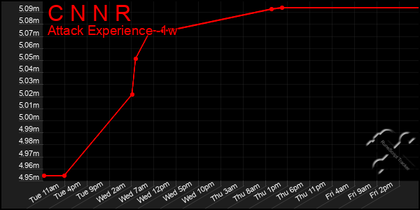 Last 7 Days Graph of C N N R
