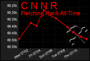 Total Graph of C N N R