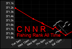 Total Graph of C N N R