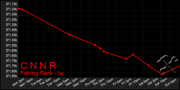 Last 7 Days Graph of C N N R